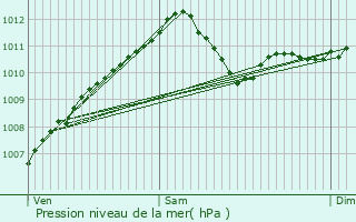 Graphe de la pression atmosphrique prvue pour Bofferdange