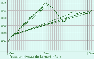 Graphe de la pression atmosphrique prvue pour Boevange-sur-Attert