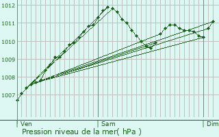 Graphe de la pression atmosphrique prvue pour Schmtt