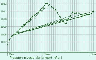 Graphe de la pression atmosphrique prvue pour Buschdorf