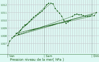 Graphe de la pression atmosphrique prvue pour Meispelt