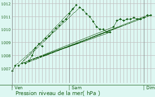 Graphe de la pression atmosphrique prvue pour Malmdy