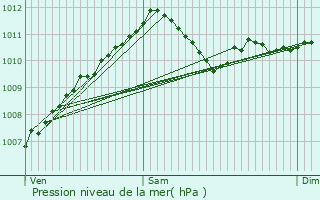 Graphe de la pression atmosphrique prvue pour Wahl