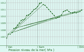 Graphe de la pression atmosphrique prvue pour Eschdorf