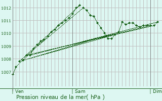 Graphe de la pression atmosphrique prvue pour Saeul