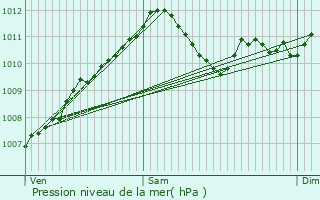 Graphe de la pression atmosphrique prvue pour Wincrange