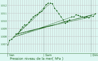 Graphe de la pression atmosphrique prvue pour Kehlen