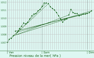 Graphe de la pression atmosphrique prvue pour Maison Wangert