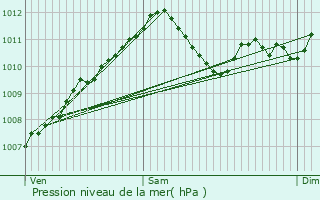 Graphe de la pression atmosphrique prvue pour Allerborn