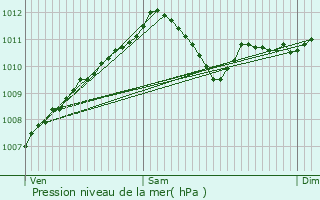 Graphe de la pression atmosphrique prvue pour Elvange-ls-Beckerich