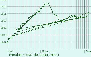 Graphe de la pression atmosphrique prvue pour Roedgen