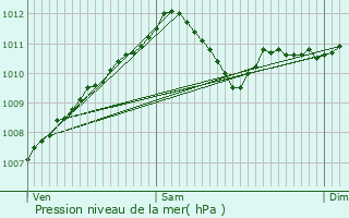 Graphe de la pression atmosphrique prvue pour Huttange