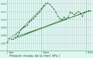 Graphe de la pression atmosphrique prvue pour Spa