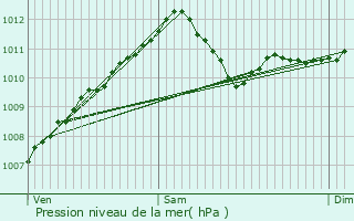 Graphe de la pression atmosphrique prvue pour Heckenhof