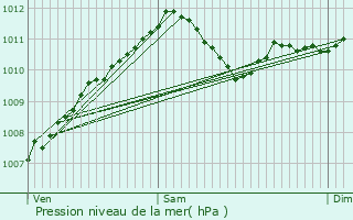 Graphe de la pression atmosphrique prvue pour Boulaide