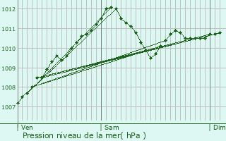 Graphe de la pression atmosphrique prvue pour Petit-Nobressart