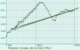 Graphe de la pression atmosphrique prvue pour Verlaine