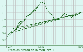 Graphe de la pression atmosphrique prvue pour Kahler