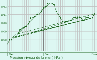 Graphe de la pression atmosphrique prvue pour Rumelange