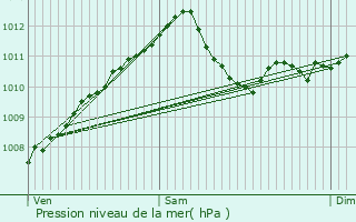 Graphe de la pression atmosphrique prvue pour Sanem