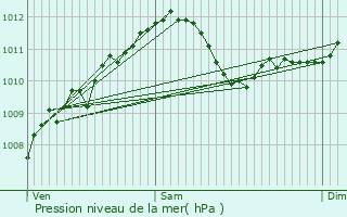Graphe de la pression atmosphrique prvue pour Rosselange