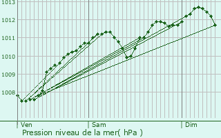 Graphe de la pression atmosphrique prvue pour Flron