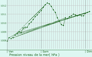 Graphe de la pression atmosphrique prvue pour Marchin