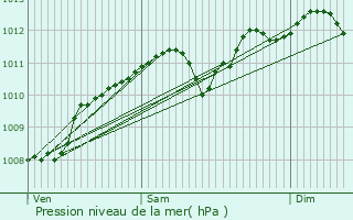 Graphe de la pression atmosphrique prvue pour Donceel