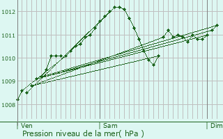 Graphe de la pression atmosphrique prvue pour Sombreffe