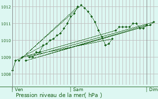 Graphe de la pression atmosphrique prvue pour Keerbergen