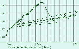 Graphe de la pression atmosphrique prvue pour Arrancy-sur-Crusne