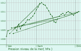 Graphe de la pression atmosphrique prvue pour Schilde