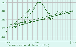 Graphe de la pression atmosphrique prvue pour Antwerpen