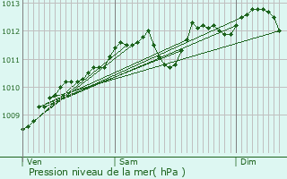 Graphe de la pression atmosphrique prvue pour Watermael-Boitsfort