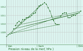 Graphe de la pression atmosphrique prvue pour Montigny-le-Tilleul