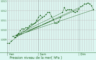 Graphe de la pression atmosphrique prvue pour Kraainem