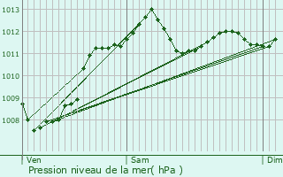 Graphe de la pression atmosphrique prvue pour Cabestany