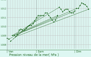 Graphe de la pression atmosphrique prvue pour Schilde