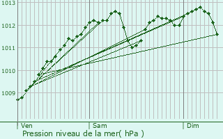 Graphe de la pression atmosphrique prvue pour Fontoy