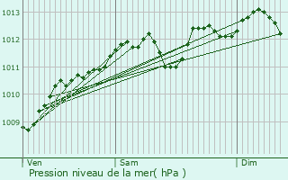 Graphe de la pression atmosphrique prvue pour Enghien