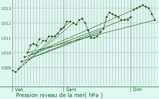 Graphe de la pression atmosphrique prvue pour Le Roeulx