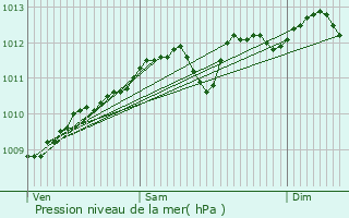 Graphe de la pression atmosphrique prvue pour Meise