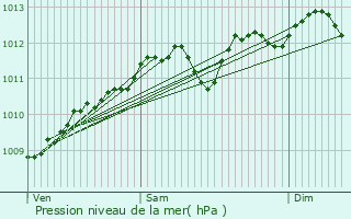 Graphe de la pression atmosphrique prvue pour Wemmel