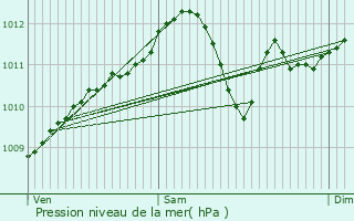 Graphe de la pression atmosphrique prvue pour Hove