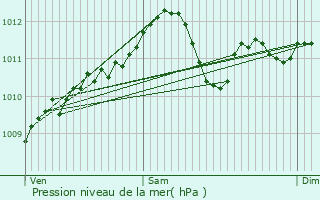 Graphe de la pression atmosphrique prvue pour Sint-Lievens-Houtem