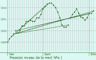 Graphe de la pression atmosphrique prvue pour Horebeke