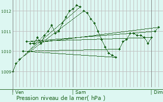 Graphe de la pression atmosphrique prvue pour Lachausse