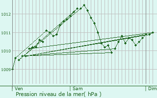 Graphe de la pression atmosphrique prvue pour Montigny-devant-Sassey