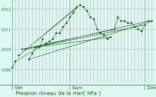 Graphe de la pression atmosphrique prvue pour Lichtervelde