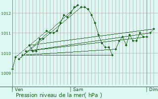 Graphe de la pression atmosphrique prvue pour Vilosnes-Haraumont